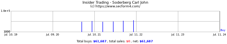 Insider Trading Transactions for Soderberg Carl John