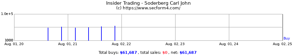 Insider Trading Transactions for Soderberg Carl John