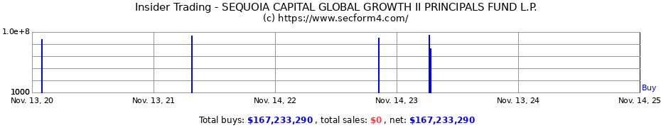 Insider Trading Transactions for SEQUOIA CAPITAL GLOBAL GROWTH II PRINCIPALS FUND L.P.