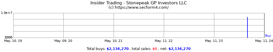 Insider Trading Transactions for Stonepeak GP Investors LLC