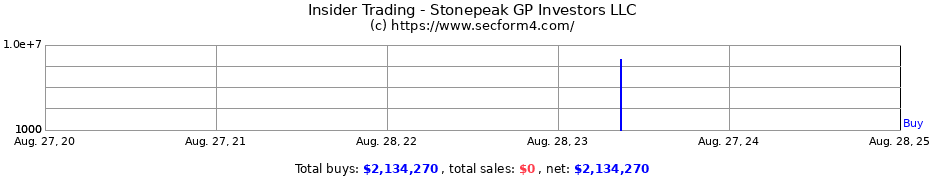 Insider Trading Transactions for Stonepeak GP Investors LLC