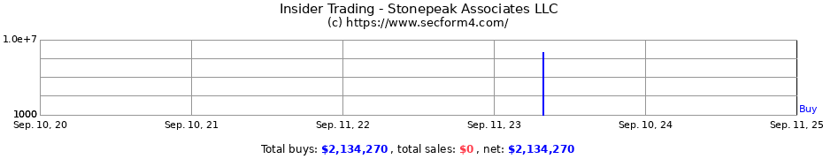 Insider Trading Transactions for Stonepeak Associates LLC