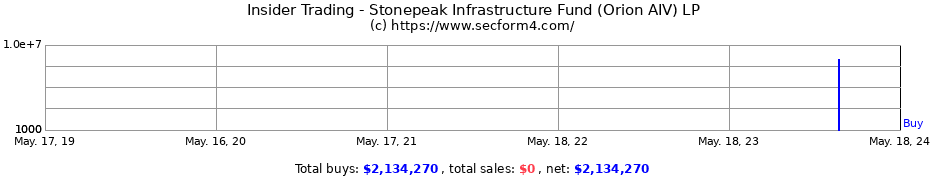 Insider Trading Transactions for Stonepeak Infrastructure Fund (Orion AIV) LP