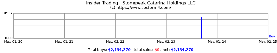 Insider Trading Transactions for Stonepeak Catarina Holdings LLC