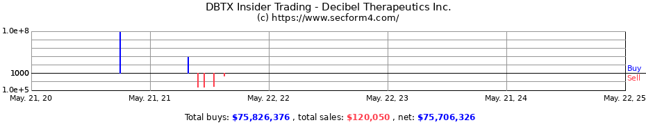 Insider Trading Transactions for Decibel Therapeutics Inc.