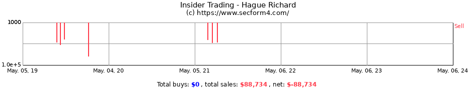 Insider Trading Transactions for Hague Richard