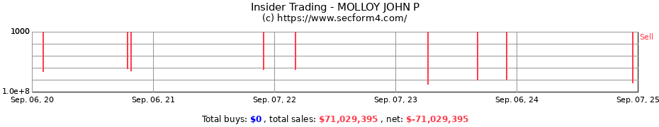 Insider Trading Transactions for MOLLOY JOHN P