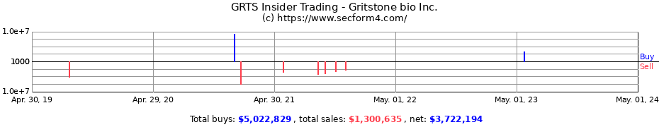 Insider Trading Transactions for Gritstone bio Inc.