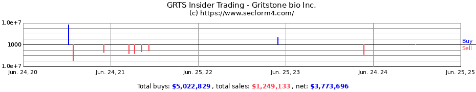 Insider Trading Transactions for Gritstone bio Inc.