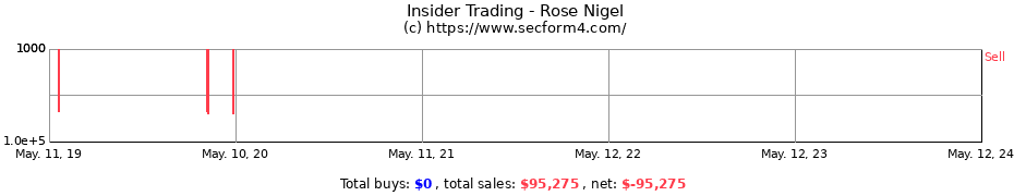 Insider Trading Transactions for Rose Nigel