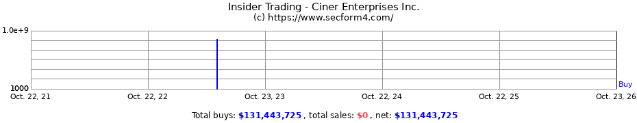 Insider Trading Transactions for Ciner Enterprises Inc.