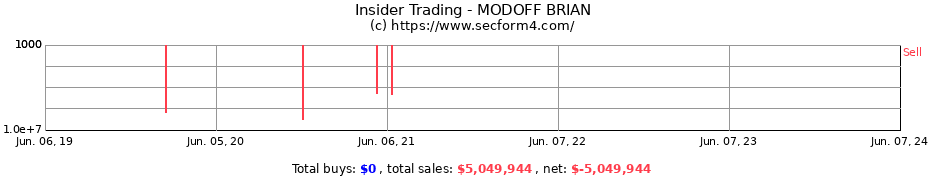 Insider Trading Transactions for MODOFF BRIAN