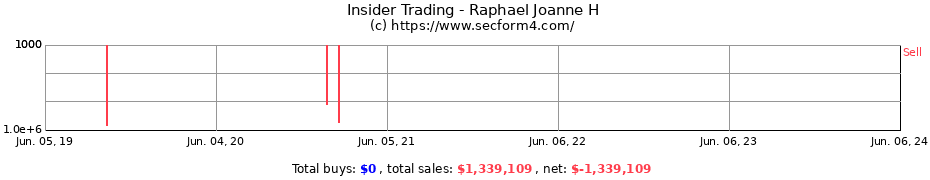 Insider Trading Transactions for Raphael Joanne H
