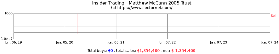 Insider Trading Transactions for Matthew McCann 2005 Trust
