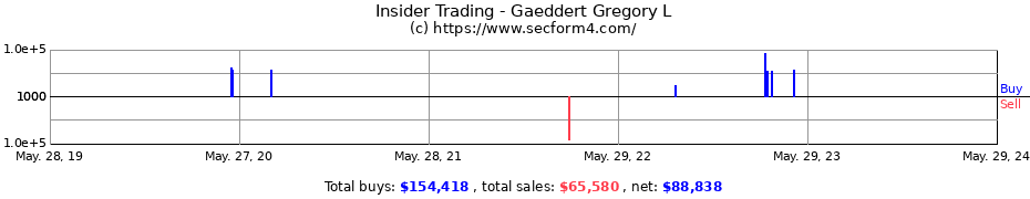 Insider Trading Transactions for Gaeddert Gregory L