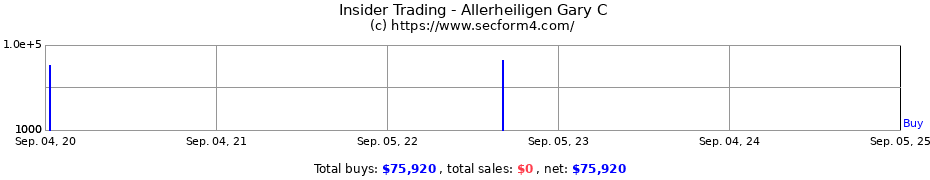 Insider Trading Transactions for Allerheiligen Gary C