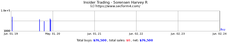 Insider Trading Transactions for Sorensen Harvey R