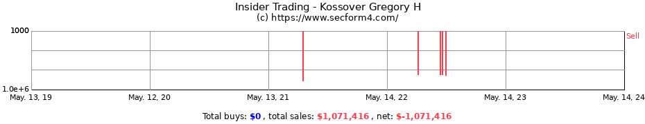 Insider Trading Transactions for Kossover Gregory H