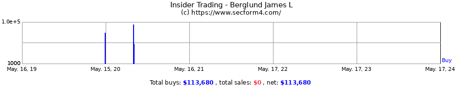 Insider Trading Transactions for Berglund James L