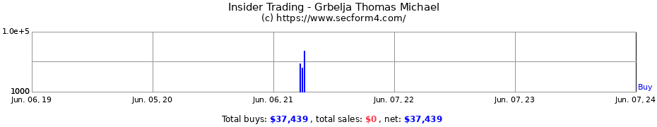 Insider Trading Transactions for Grbelja Thomas Michael