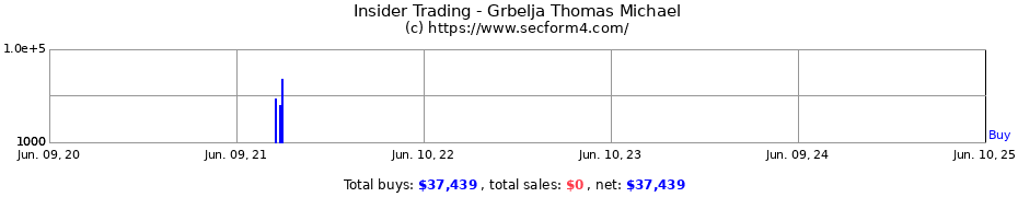 Insider Trading Transactions for Grbelja Thomas Michael