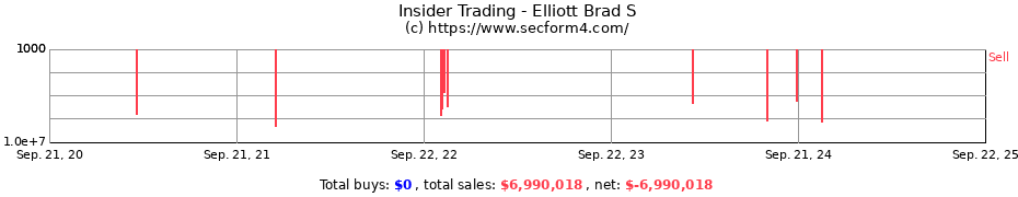 Insider Trading Transactions for Elliott Brad S