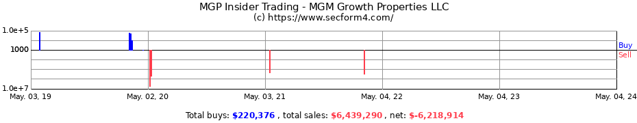 Insider Trading Transactions for MGM Growth Properties LLC
