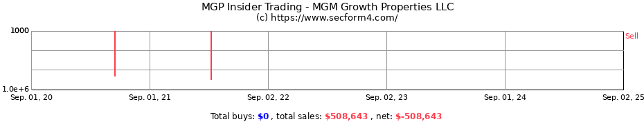 Insider Trading Transactions for MGM Growth Properties LLC