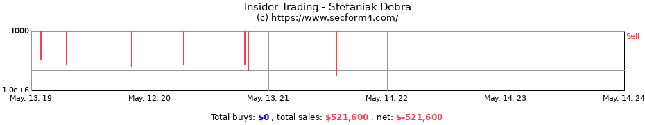 Insider Trading Transactions for Stefaniak Debra
