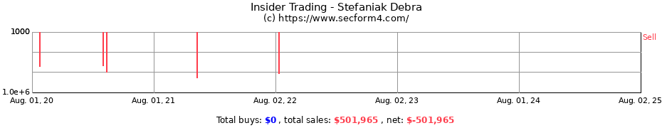 Insider Trading Transactions for Stefaniak Debra