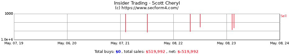 Insider Trading Transactions for Scott Cheryl