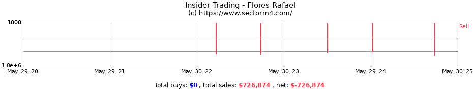 Insider Trading Transactions for Flores Rafael