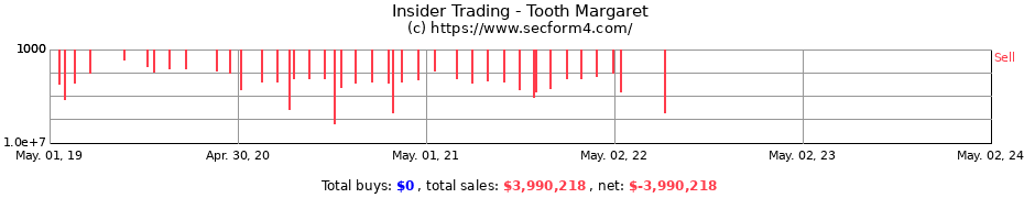 Insider Trading Transactions for Tooth Margaret