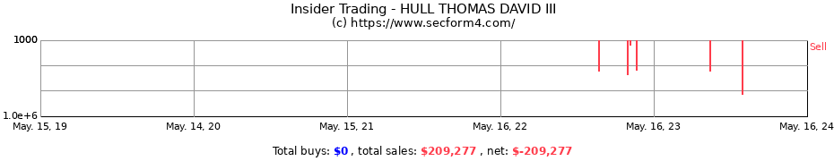 Insider Trading Transactions for HULL THOMAS DAVID III