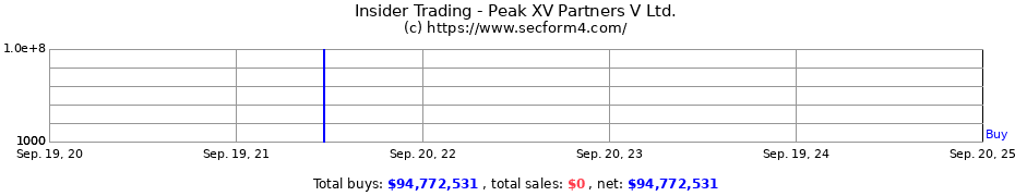 Insider Trading Transactions for Peak XV Partners V Ltd.