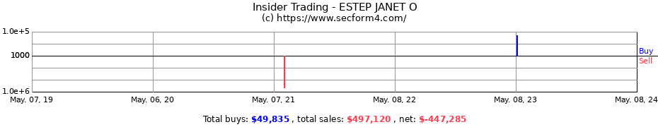 Insider Trading Transactions for ESTEP JANET O