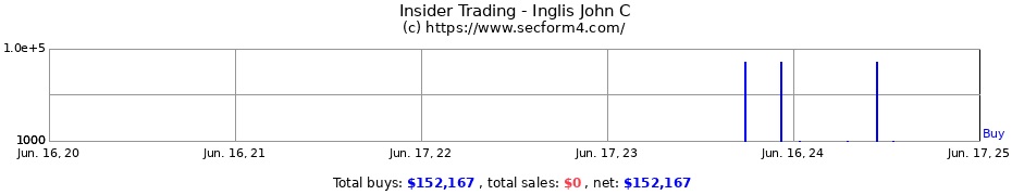 Insider Trading Transactions for Inglis John C