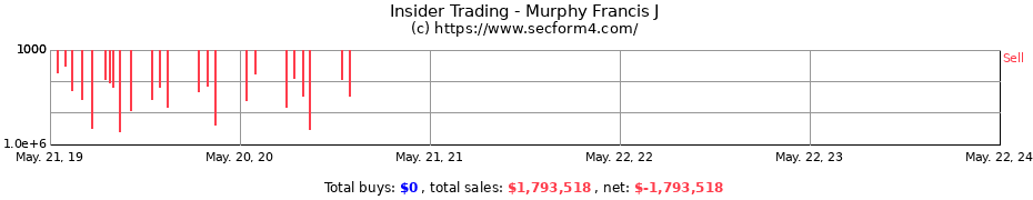 Insider Trading Transactions for Murphy Francis J