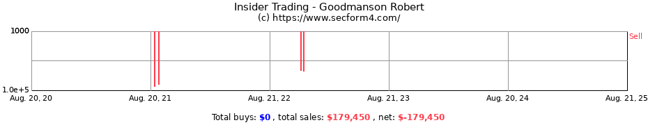 Insider Trading Transactions for Goodmanson Robert