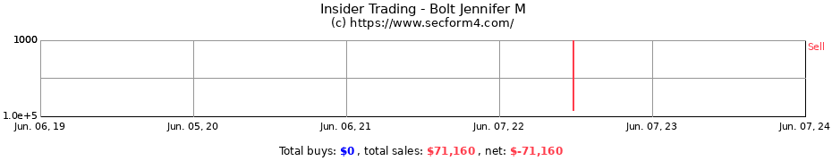 Insider Trading Transactions for Bolt Jennifer M