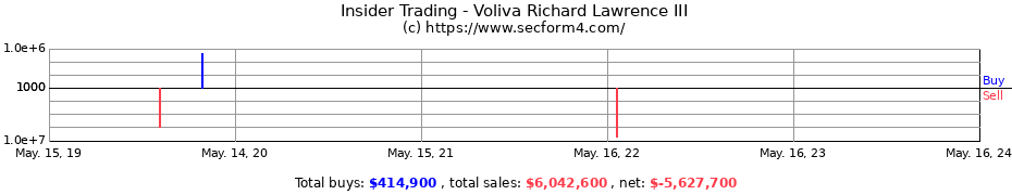 Insider Trading Transactions for Voliva Richard Lawrence III