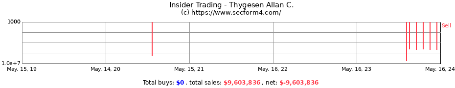Insider Trading Transactions for Thygesen Allan C.