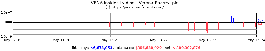 Insider Trading Transactions for Verona Pharma plc