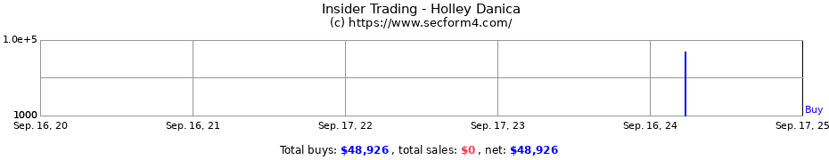 Insider Trading Transactions for Holley Danica