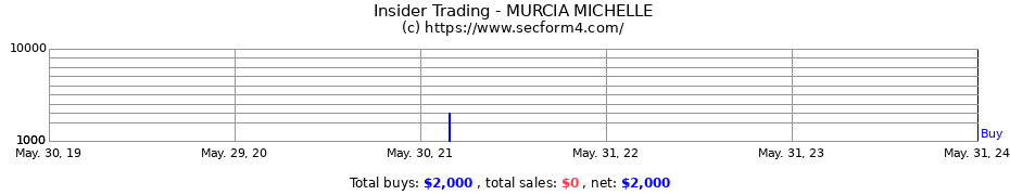 Insider Trading Transactions for MURCIA MICHELLE