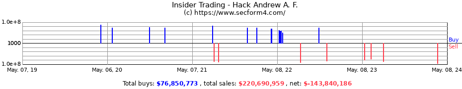 Insider Trading Transactions for Hack Andrew A. F.