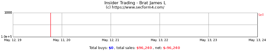 Insider Trading Transactions for Brat James L