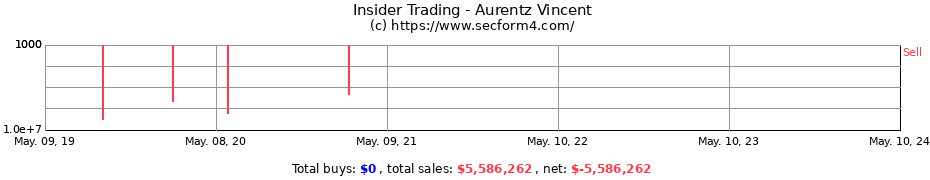 Insider Trading Transactions for Aurentz Vincent