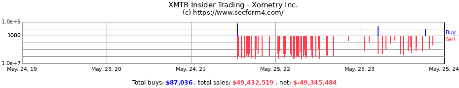 Insider Trading Transactions for Xometry Inc.