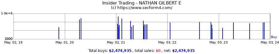Insider Trading Transactions for NATHAN GILBERT E
